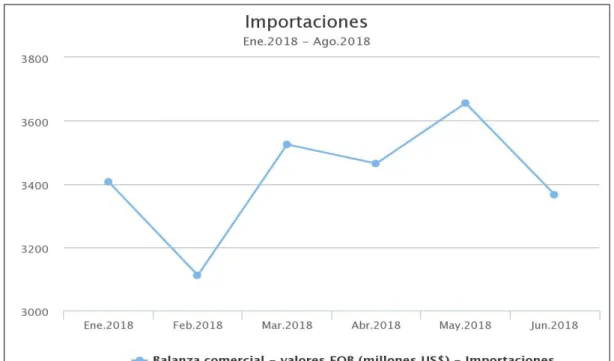 Figura 4.Importaciones (Ene 2018-Ago 2018).  Adaptado de BCR , 2018. 