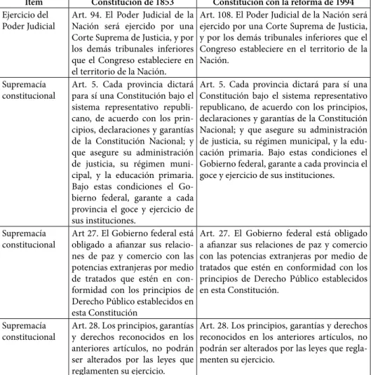 Cuadro 2. Comparativo constitucional *