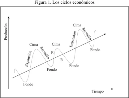 Figura 1. Los ciclos económicos