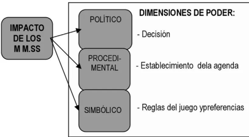 Gráfico 1. Tipo de impacto y de poder Fuente: Elaboración propia