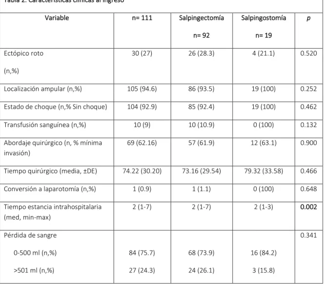 Tabla 2. Características clínicas al ingreso 