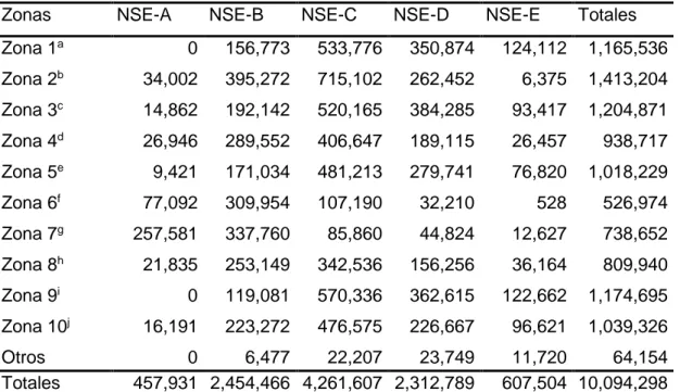 Tabla 12. Personas según NSE y zonas de Lima 2017  Personas según NSE y zonas de Lima 2017 