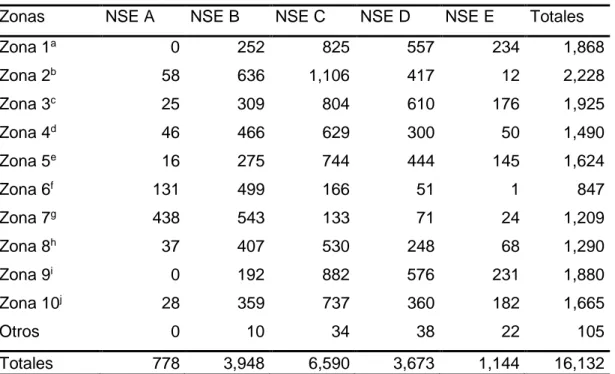 Tabla 16. Distribución porcentual por edades y NSE de Lima 2017  Distribución porcentual por edades y NSE de Lima 2017 