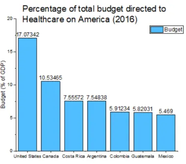 Figure 1.1: Budget percentage used in health care some American countries in 2016.