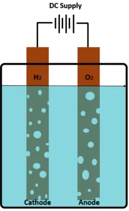 Figure 3.3: Schematic illustration of the basic components that are involved during a water electrolysis process.