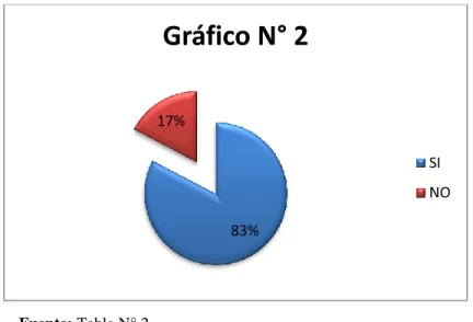 Gráfico N° 2 