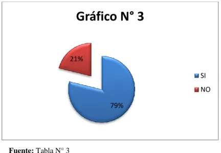 Gráfico N° 3 