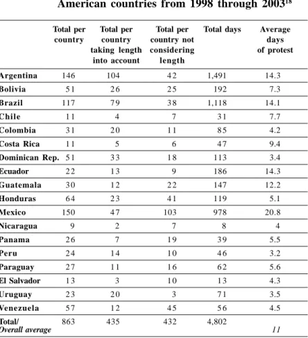 Table 3.1 Teacher protest movements in 18 Latin American countries from 1998 through 2003 18