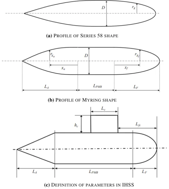Figure 2.2. P ROFILES AND PARAMETERS OF SUBMARINES BASED ON [27]