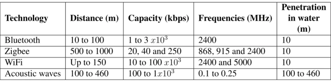 Table 2.1. B ASIC WIRELESS COMMUNICATION TECHNOLOGIES