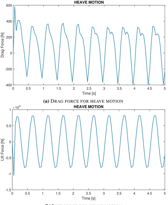 Figure 4.9. R ESULTS OF 10 SECONDS SIMULATION