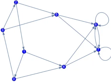 Figure 6.2: A directed graph The connectivity matrix given by: