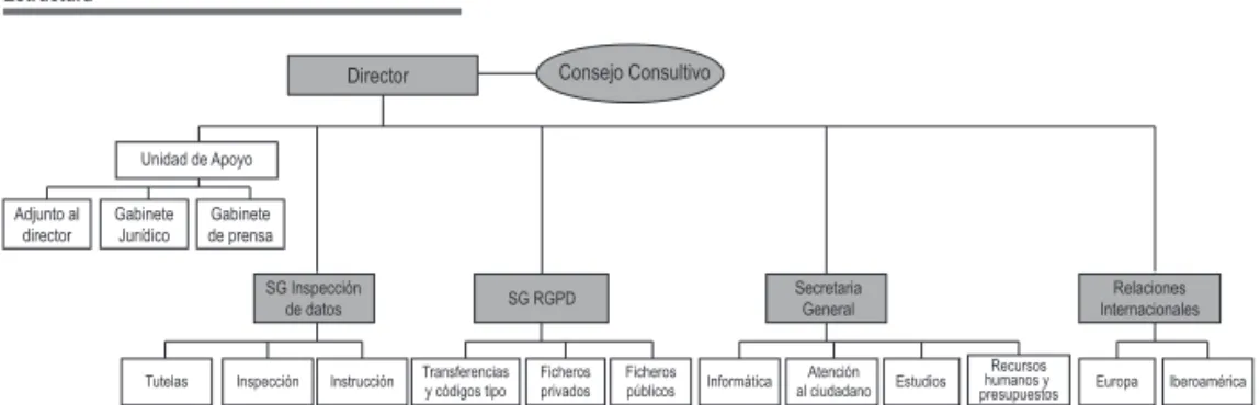 Figura 1. Estructura de la AEPD
