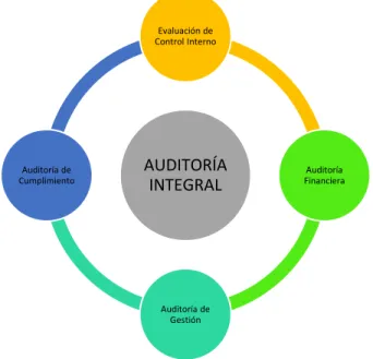 GRÁFICO 3: Componentes de la Auditoría Integral 