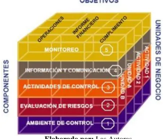 GRÁFICO 4: Componentes del Control Interno 