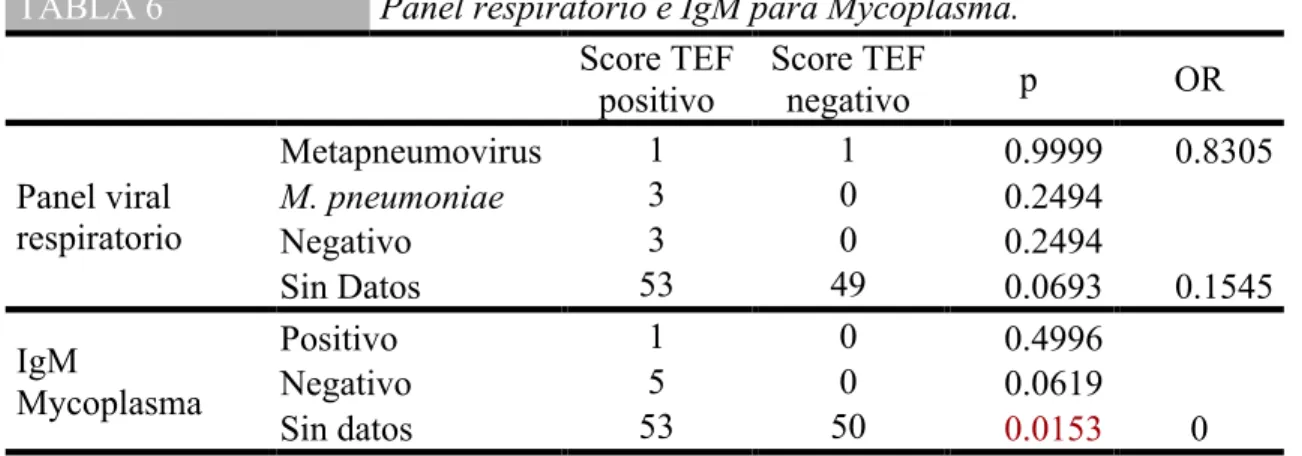 TABLA 6  Panel respiratorio e IgM para Mycoplasma. 