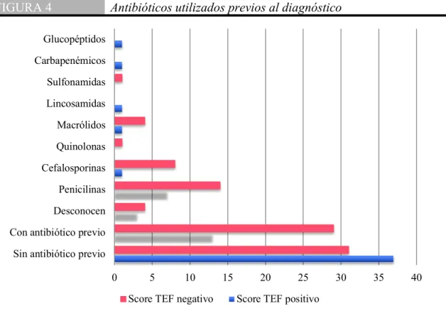 FIGURA 4  Antibióticos utilizados previos al diagnóstico 