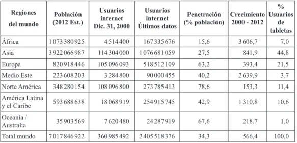 Tabla 1. Uso de Internet en el mundo y estadísticas de población a 30 de junio del 2012 