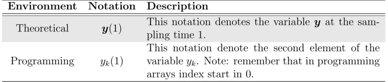 Table 1.1: Notation Environment Notation Description