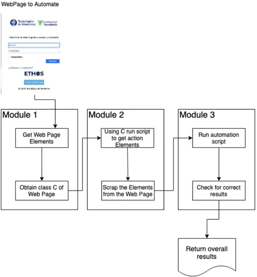 Figure 1.4: General diagram showing the three modules of the automation solution.