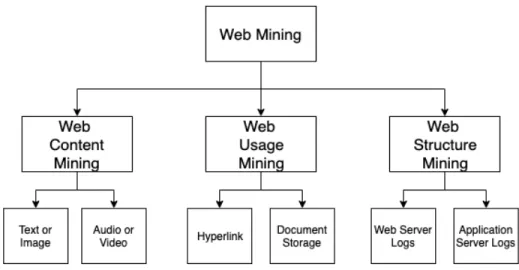 Figure 2.1: The three different categories of web mining.