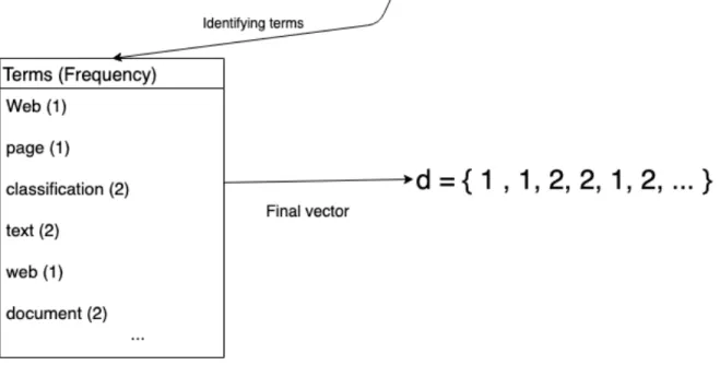 Figure 2.3: Basic example of transforming a text document into a word vector.