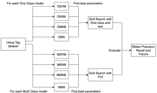 Figure 3.2: Solution proposed for the web classification problem using the original tag dataset.