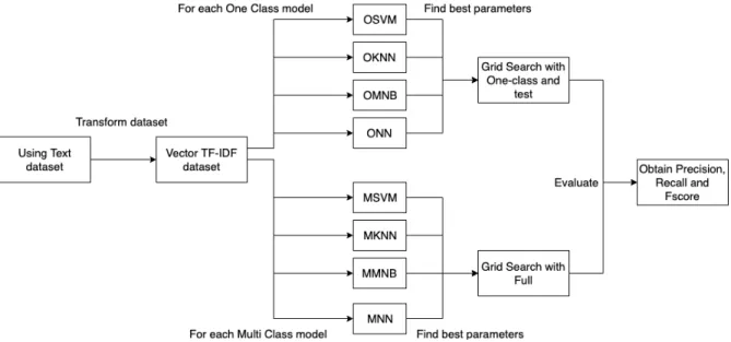 Figure 3.3: Solution proposed for the web classification problem using the text dataset.