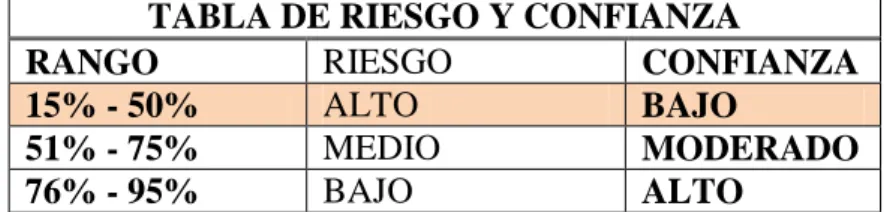 TABLA DE RIESGO Y CONFIANZA 
