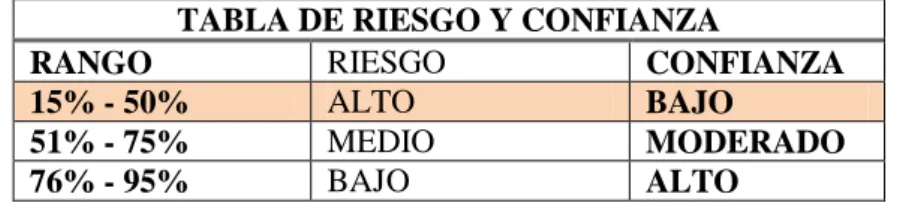 TABLA DE RIESGO Y CONFIANZA 