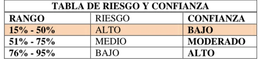 TABLA DE RIESGO Y CONFIANZA 