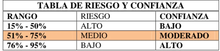 TABLA DE RIESGO Y CONFIANZA 