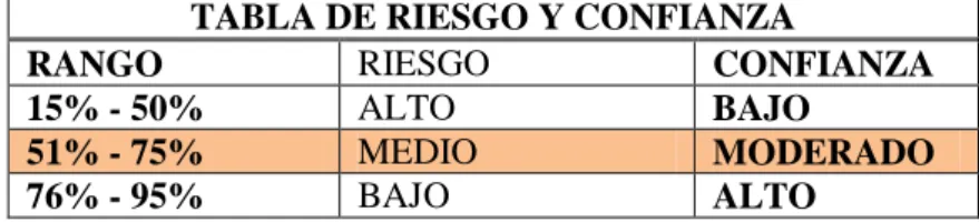 TABLA DE RIESGO Y CONFIANZA 