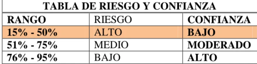 TABLA DE RIESGO Y CONFIANZA 