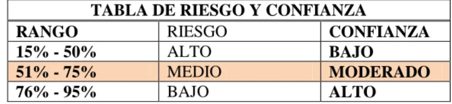 TABLA DE RIESGO Y CONFIANZA 