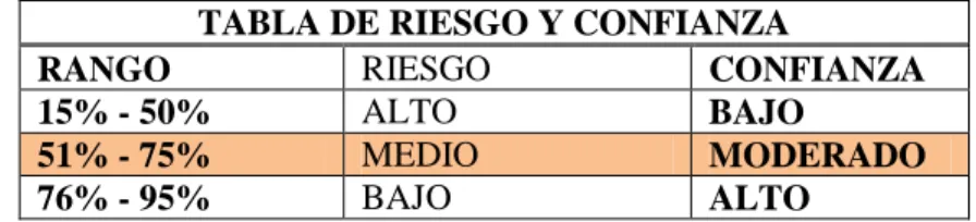 TABLA DE RIESGO Y CONFIANZA 