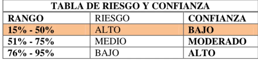 TABLA DE RIESGO Y CONFIANZA 