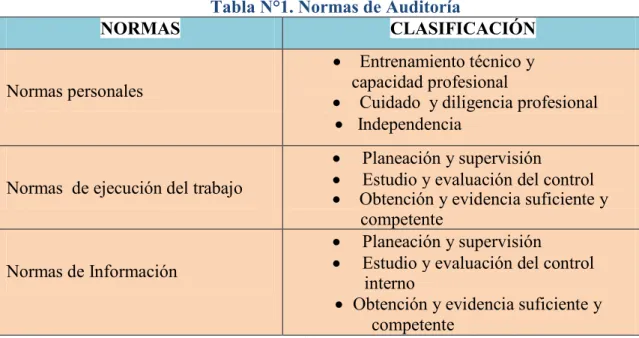 Tabla N°1. Normas de Auditoría 