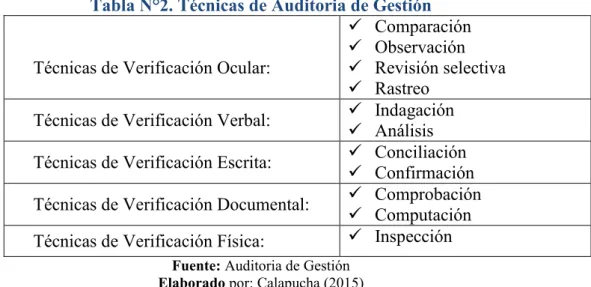 Tabla N°2. Técnicas de Auditoria de Gestión 