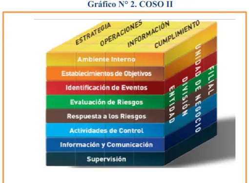 Gráfico N° 2. COSO II 