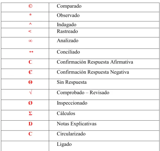 Tabla N°3. Marcas de Auditoría 