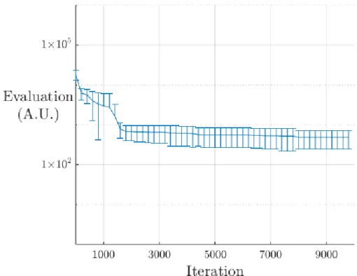 Figure 4.2: Best found curve for the performance of the Particle Swarm Optimization al- al-gorithm