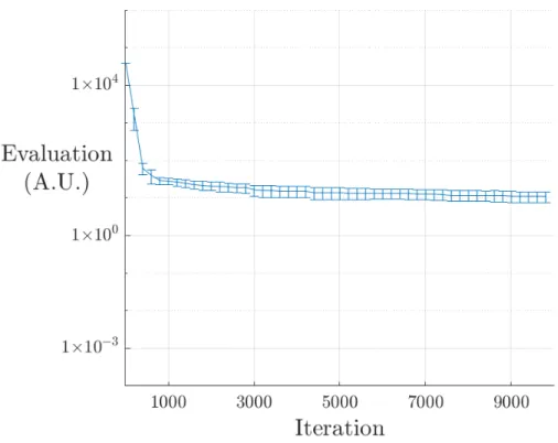 Figure 4.6: Best found curve for the performance of the Basic Simulated Annealing. A step of 200 pints is used to show the error bars of only some parts