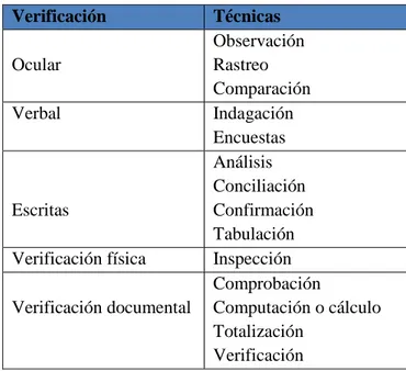 Tabla 1: Técnicas de Auditoría  Verificación  Técnicas  Ocular  Observación Rastreo  Comparación  Verbal  Indagación  Encuestas  Escritas  Análisis  Conciliación  Confirmación  Tabulación  Verificación física  Inspección 