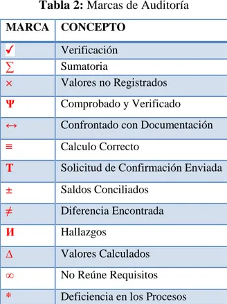 Tabla 2: Marcas de Auditoría  MARCA  CONCEPTO  Verificación  ∑  Sumatoria  ×  Valores no Registrados  Ψ  Comprobado y Verificado 