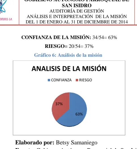 Gráfico 6: Análisis de la misión 