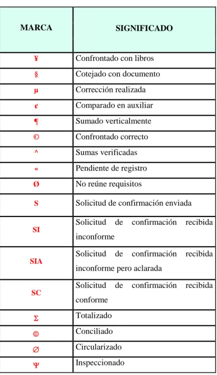 Tabla 2: Marcas de Auditoría 