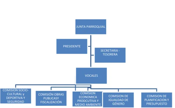 Gráfico 2: Organigrama Estructural 