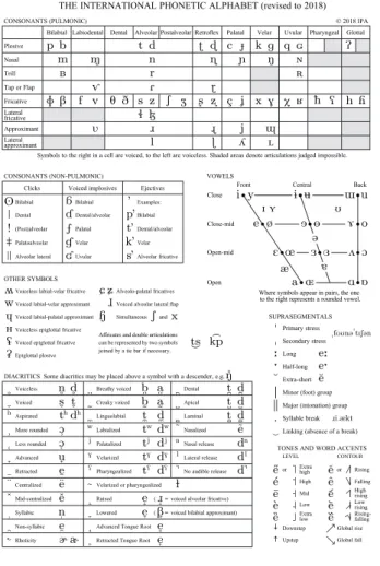 Figure 2.3: International Phonetic Alphabet Guide.- Sample of avaliable combinations of sounds [26] ē̪̺̻̃dtʲdˠd̚ŋ ene ̊β e᷈n d̹̜eɔɔɹep bmf vs zldnrtcjxkq hsʼkʼtʼpʼieay uowxts kpeeeeeeeddtttes teuebbeeaa ee t d d ˡd ⁿtʰdʰʰtʷdʷdʲʷʲˡⁿ̼ ̼ ̺̻̪̞̝̘̞̝̌᷅᷄̂ ̙̩̟̈̽ ̀