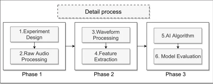 Figure 3.1: General process used in this project. The system has basically 3 main phases where the information was processed.